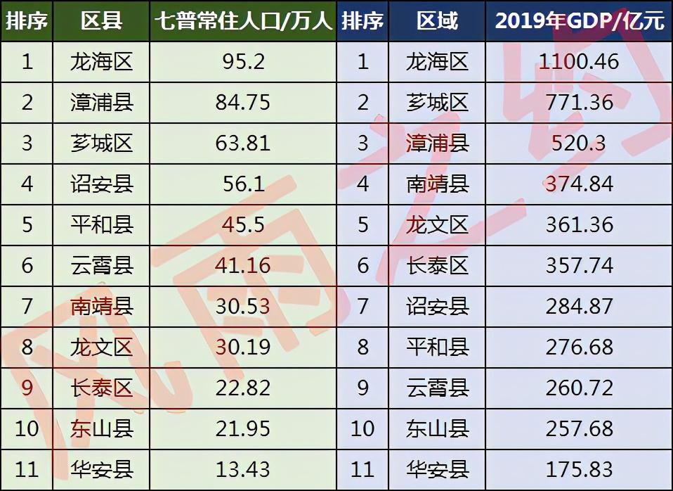漳州市有多少人口(漳州市各区县人口排名)