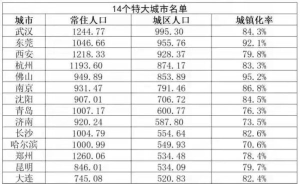 中国超大城市排名(全国14个特大城市排名榜)