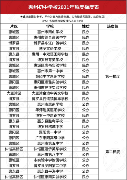 惠州城区学校排名(惠州拥有学校1707所)