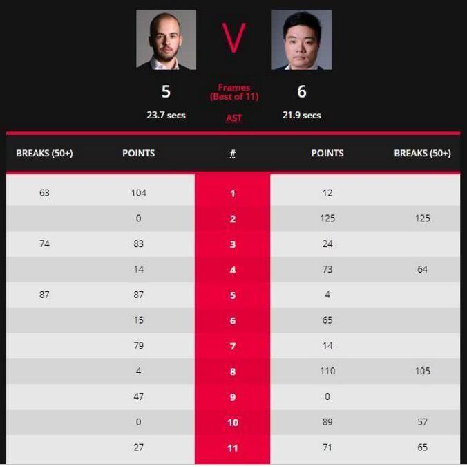 丁俊晖主动承认犯规,1个裁判都没发现的犯规!值得大家为他骄傲