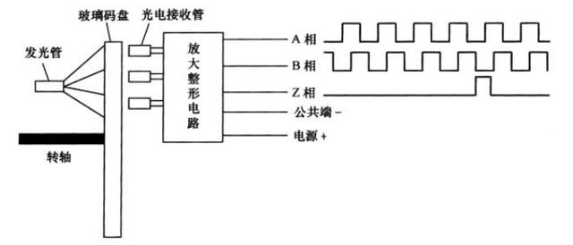 增量型编码器有几种类型(轻松简单搞明白增量式编码器的原理)(2)