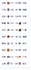 ​CBA常规赛排名正式出炉！辽宁第一 广东宏远第四 新疆第二 浙江第三