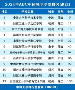 ​2024年浙江独立学院排名一览表：宁波大学科学技术学院第一
