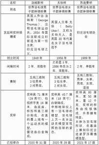 ​汤姆斯杯、尤伯杯和苏迪曼杯羽毛球比赛，你知道他们的区别吗？